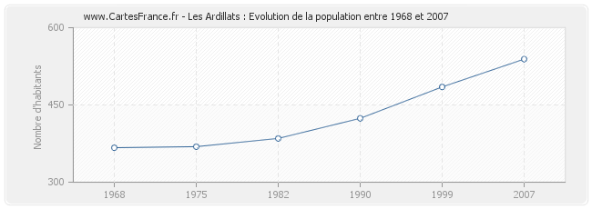 Population Les Ardillats